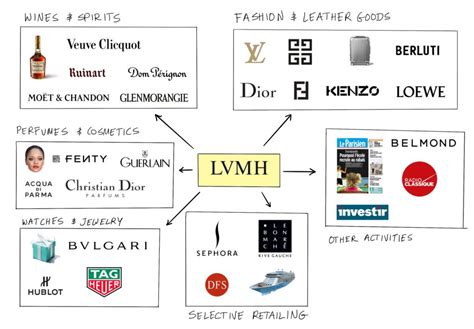 lvmh brands